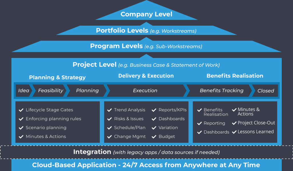 Portfolio, Project & Benefits Management Application - Focus HQ™